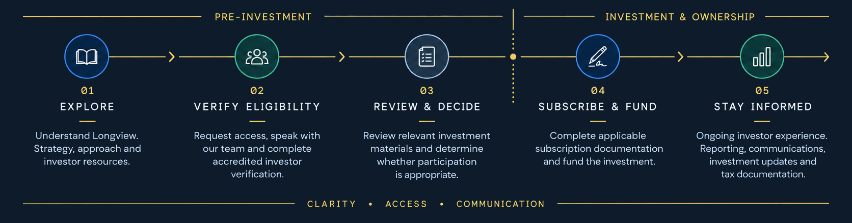 illustration-the-investor-journey-clarity-to-participation